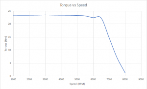 Fig.2 Torque speed curve